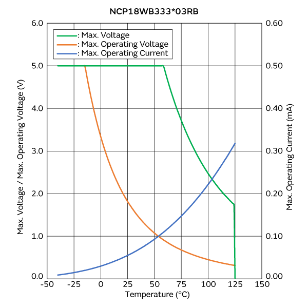 Max. Voltage, Max. Operating Voltage/Current Reduction Curve | NCP18WB333J03RB