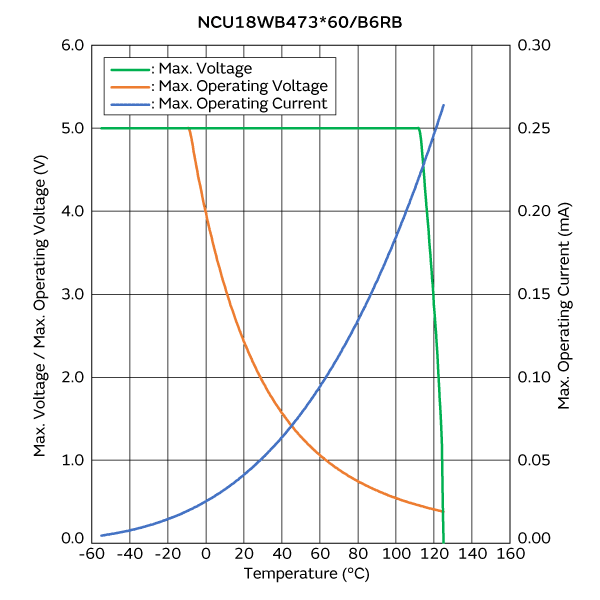 最大电压/最大工作电压/电流降额曲线 | NCU18WB473E60RB
