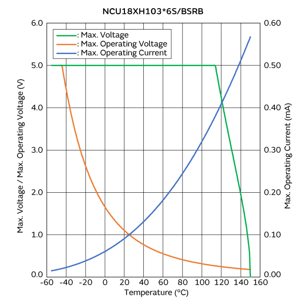 Max. Voltage, Max. Operating Voltage/Current Reduction Curve | NCU18XH103J6SRB