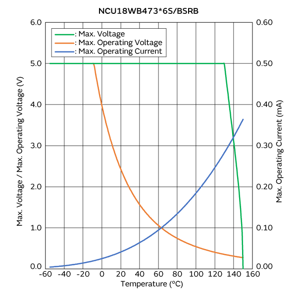 最大电压/最大工作电压/电流降额曲线 | NCU18WB473F6SRB