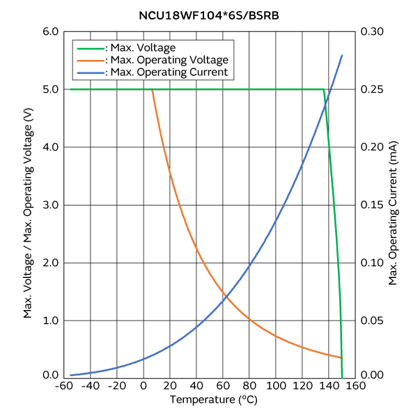 Max. Voltage, Max. Operating Voltage/Current Reduction Curve | NCU18WF104F6SRB