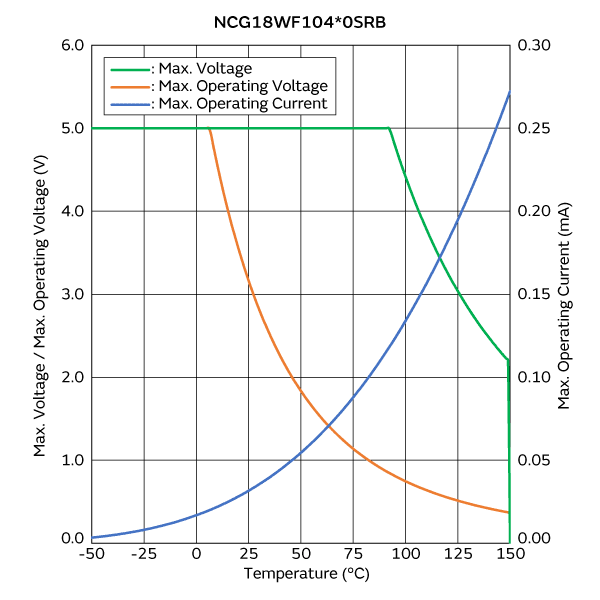最大电压/最大工作电压/电流降额曲线 | NCG18WF104F0SRB