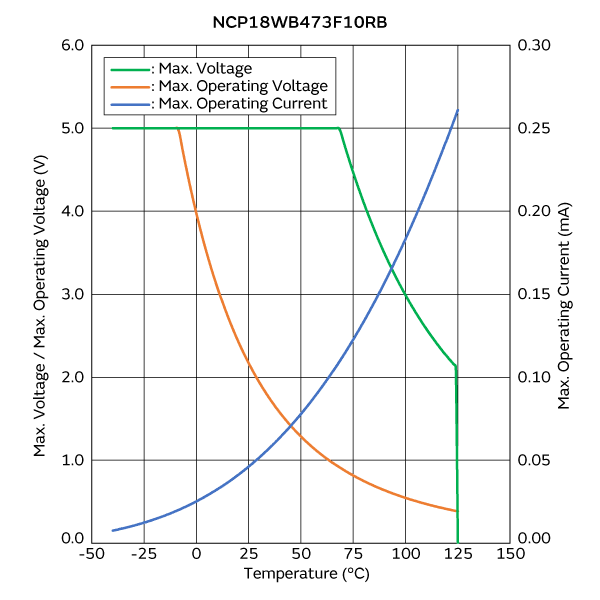 最大电压/最大工作电压/电流降额曲线 | NCP18WB473F10RB