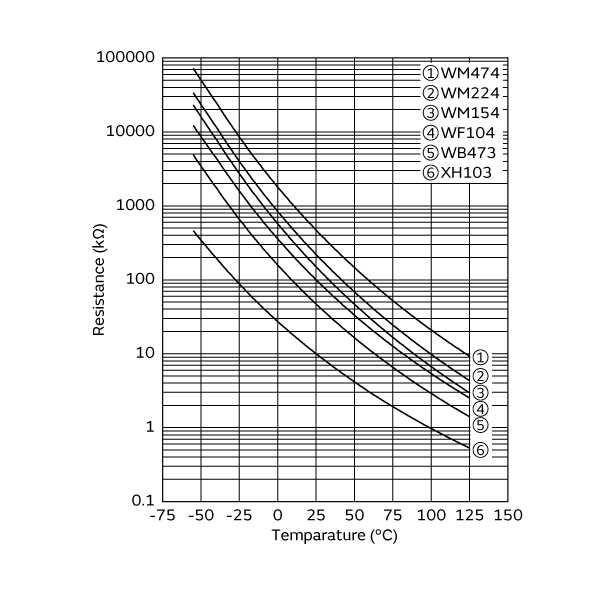 Resistance-Temperature Characteristics | NCU18XH103F60RB