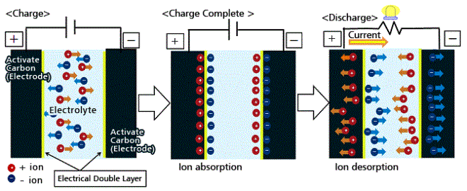 Картинки по запросу electric double-layer capacitor