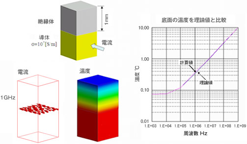  (1) 磁場－熱伝導解析にて、高周波での熱伝導解析の精度を改善しました。