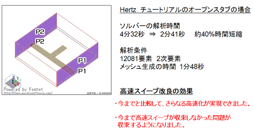 (1) 電磁波解析で、高速スイープの性能向上により、計算速度が速くなりました。