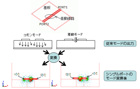 (1) 電磁波解析で、差動線路の解析機能を追加いたしました。