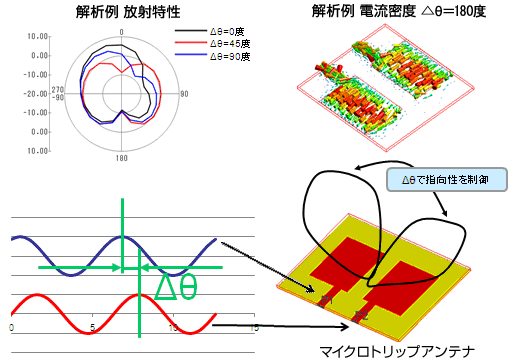 (2) 電磁波解析で、フェースドアレイの解析が可能になりました。