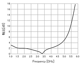 軸比の周波数特性