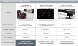 Special page for automotive applications on “my Murata” capacitor site is established (in Japanese, English and Chinese).