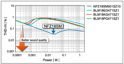 Noise suppression solution for automotive HQ audio system