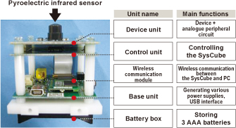 Fig. 3 Internal structure of a SysCube kit for a pyroelectric infrared sensor
