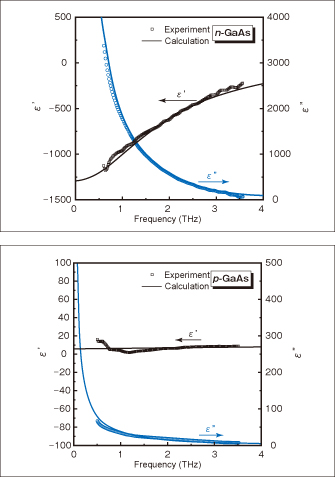 Fig. 3 Measured values of complex permittivity of n-type (above) and p-type (below) GaAs homoepitaxial thin films