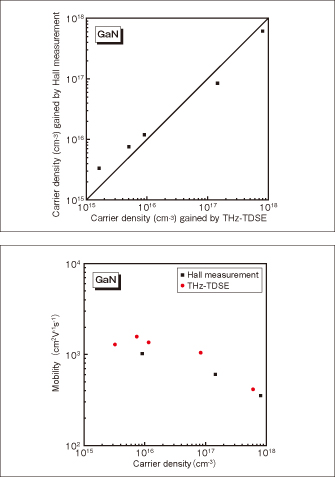 Fig. 4 Measured results of carrier density of GaN free-standing substrate (above) and mobility (below)
