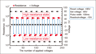Fig. 3 Electric-field-induced resistance switching characteristics