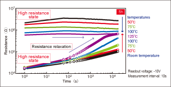 Fig. 4 Resistance memory performances of high resistance and low resistance in several temperatures