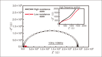Fig. 5 Impedance characteristics in high and low resistance states The inserted drawing is an enlargement from near the original point, showing impedance characteristics in the high frequency range.