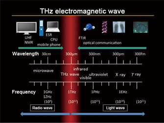 THz electromagnetic wave