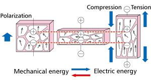 Fig. 3 Converting a force into electricity with a piezoelectric material