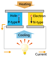 Fig. 5 Converting temperature difference into electricity with a thermoelectric element