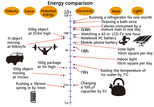 Fig. 2 Energy comparison