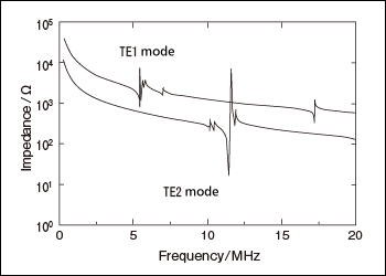 Fig. 5 Impedance resonance characteristics of SrBi2Nb2O9-based lead-free piezoelectric ceramics