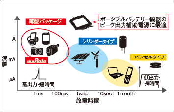 Characteristics of Murata's EDLC