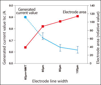 Relationship between electrode line width, electrode area and the generated current value
