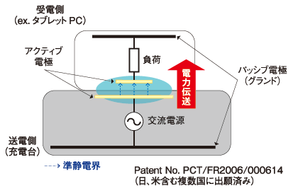 Principle of Murata's capacitive coupling method
