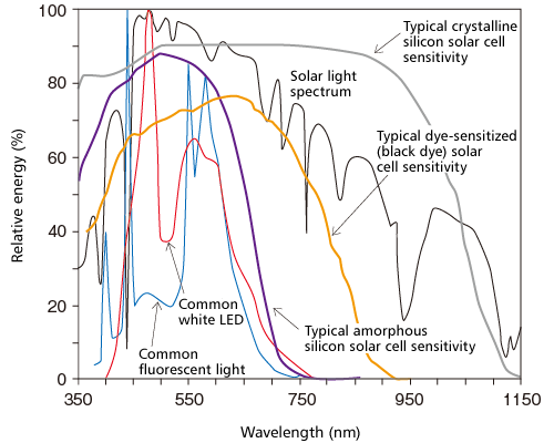 Correlations between spectral sensitivity and light source spectrum of various solar cells