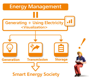 Murata's Technologies for the Future of Energy Management