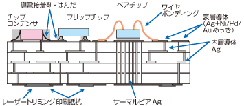 図3: 車載ECU基板としてのLFC®基板構造
