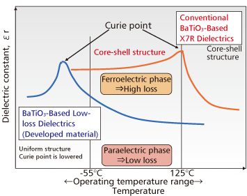 Fig. 4 Design Concept of Dielectric Materials Suitable for Power Electronics Applications: Description based on temperature dependence of dielectric constant