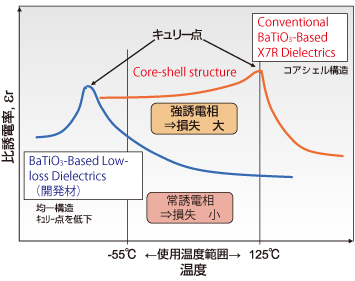 Fig. 4 Design Concept of Dielectric Materials Suitable for Power Electronics Applications: Description based on temperature dependence of dielectric constant