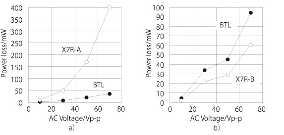 Fig. 5 Comparison of Loss Characteristics of Various Materials (Capacitance: 10nF)