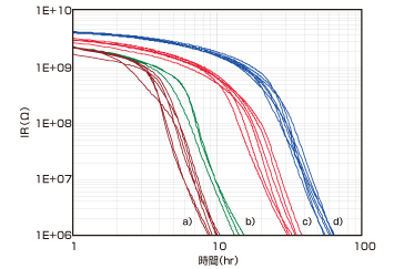 Fig. 2 Change in IR (Insulation Resistance) Over Time Under High Temperatures and High Electric Fields for MLCCs with Different Numbers of Grain Boundaries