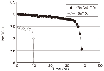 Fig. 3 Change in IR (Insulation Resistance) Over Time Under High Temperature and High Electric Field Conditions for (Ba,Ca) TiO3-Based Material and BaTiO3-Based Material