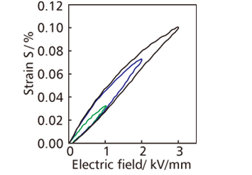 Fig. 3 Electric Field-Strain Curve of Multilayer KNN-CZ-2 Ceramics with Ni Inner Electrodes