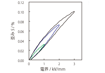 Fig. 3 Electric Field-Strain Curve of Multilayer KNN-CZ-2 Ceramics with Ni Inner Electrodes