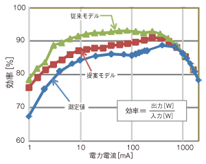 図10: 効率の測定値とシミュレーション値の比較