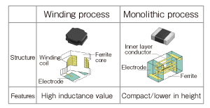 Fig. 1 Types of Power Inductors