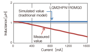 Fig. 5 Comparison of the Measured Value and the Simulated Value of the DC Superposition Characteristics