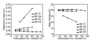 図2: Ba (M, Mg, Ta) O3系透明セラミックスの屈折率 (左図) とアッベ数 (右図)