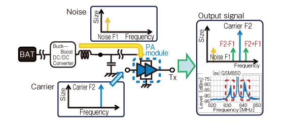 Fig. 7 Mechanism Where RF Signal Quality Is Affected by Noise from DC-DC Converter for PAs