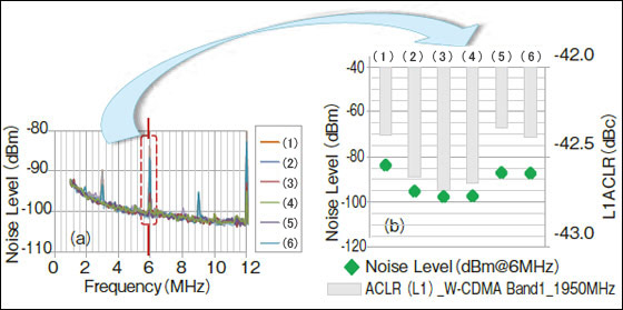 Fig. 8 Relationship Between Switching Noise Level and RF Signal Quality