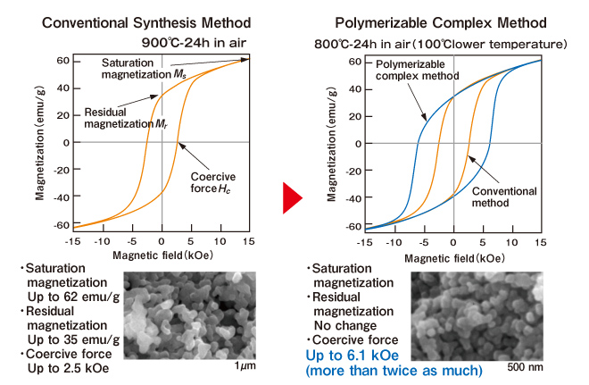 Fig. Comparison of Conventional Synthesis Method and Polymerizable Complex Method (M-type Ba ferrite)