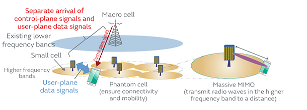 Promising wireless transmission technology in 5G