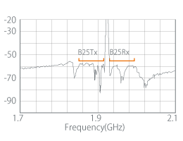 図6–b. Band25DPX–ISO特性 (dB)