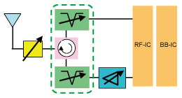 RF blocks required in the software defined radio